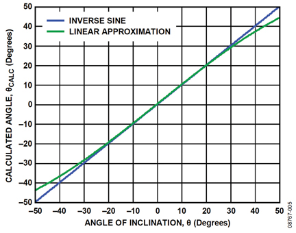 Figure 5: Comparison of inverse sine function and linear approximation for inclination angle calculation.